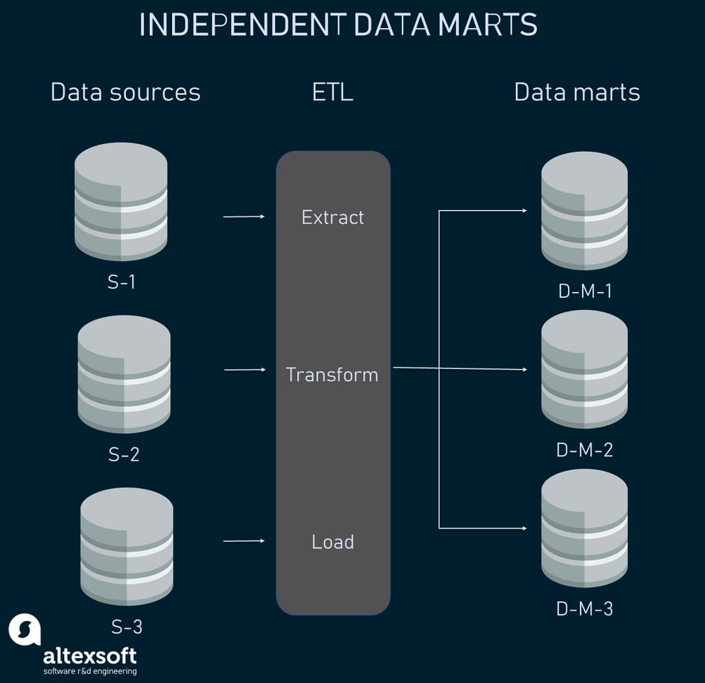 Independent data marts