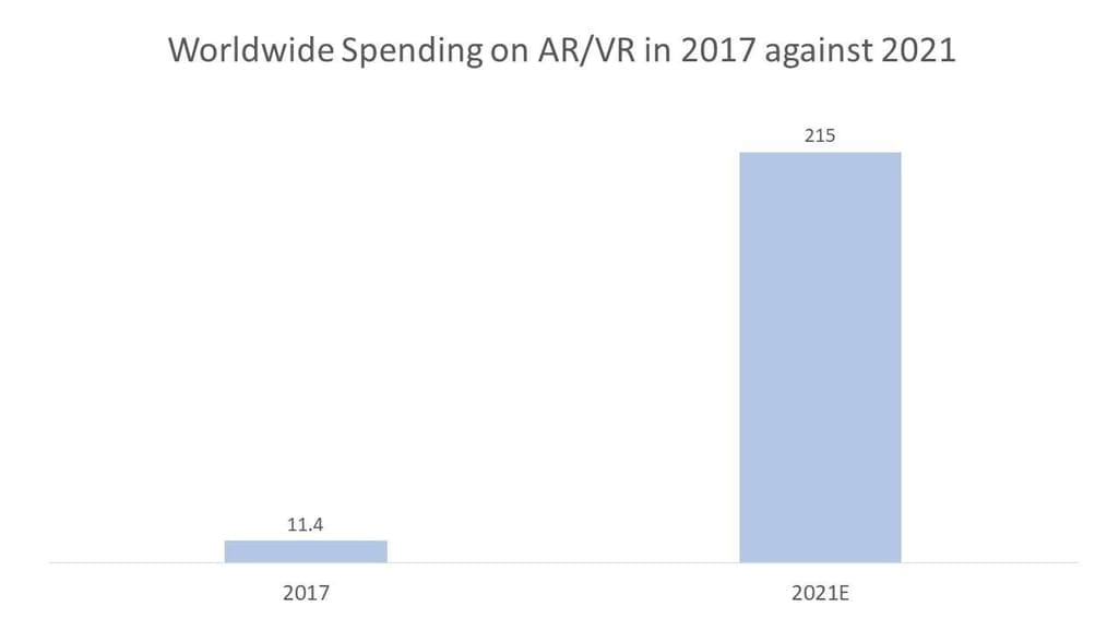 Worldwide Spending on AR/VR in 2017 against 2021