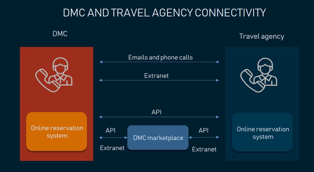 How travel agents can interact with DMCs