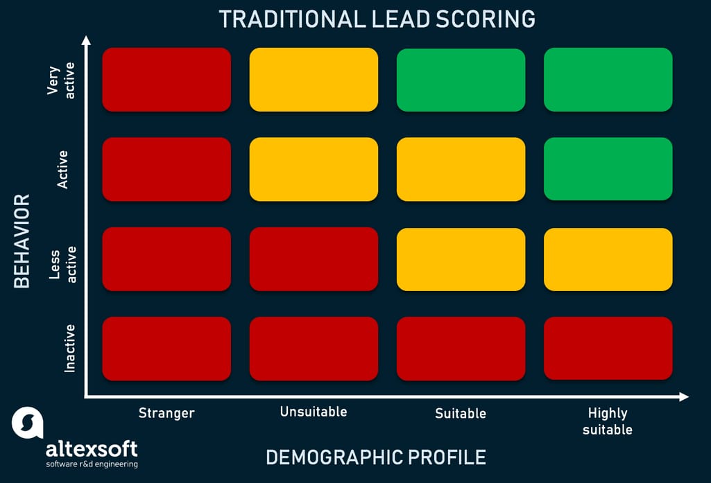 traditional lead scoring