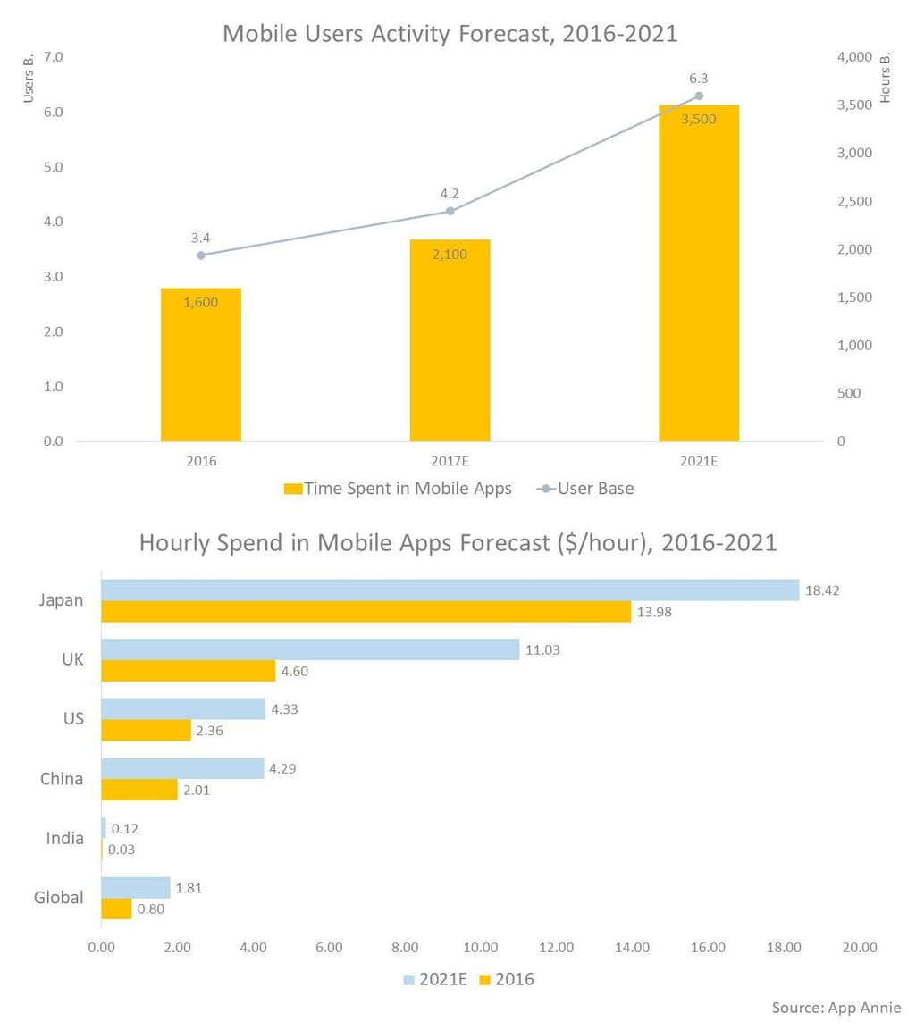 User engagement in mobile app ecosystem