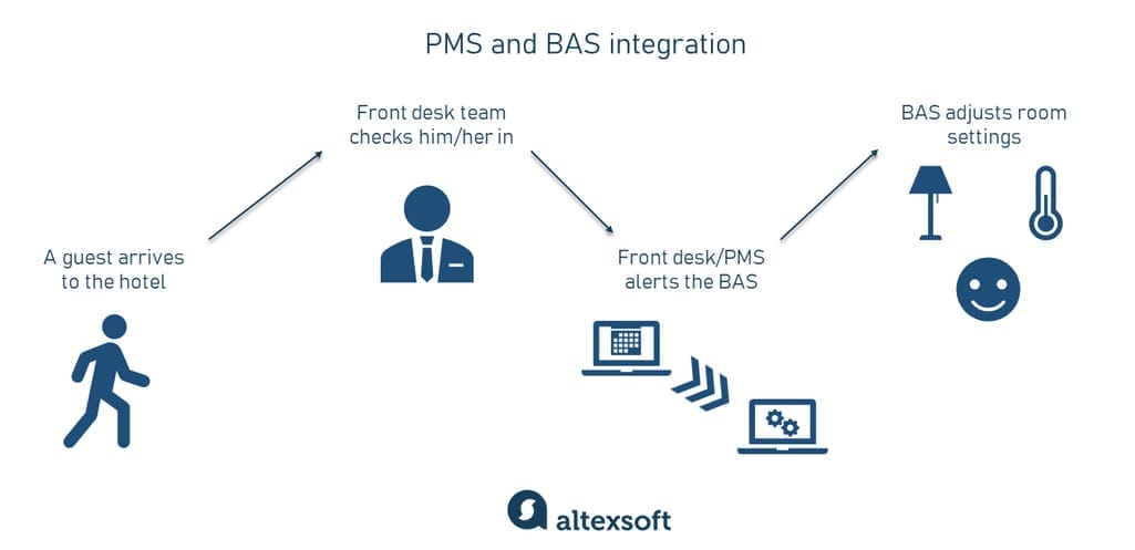 bas and pms integration