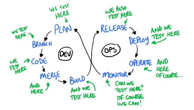 testing in devops