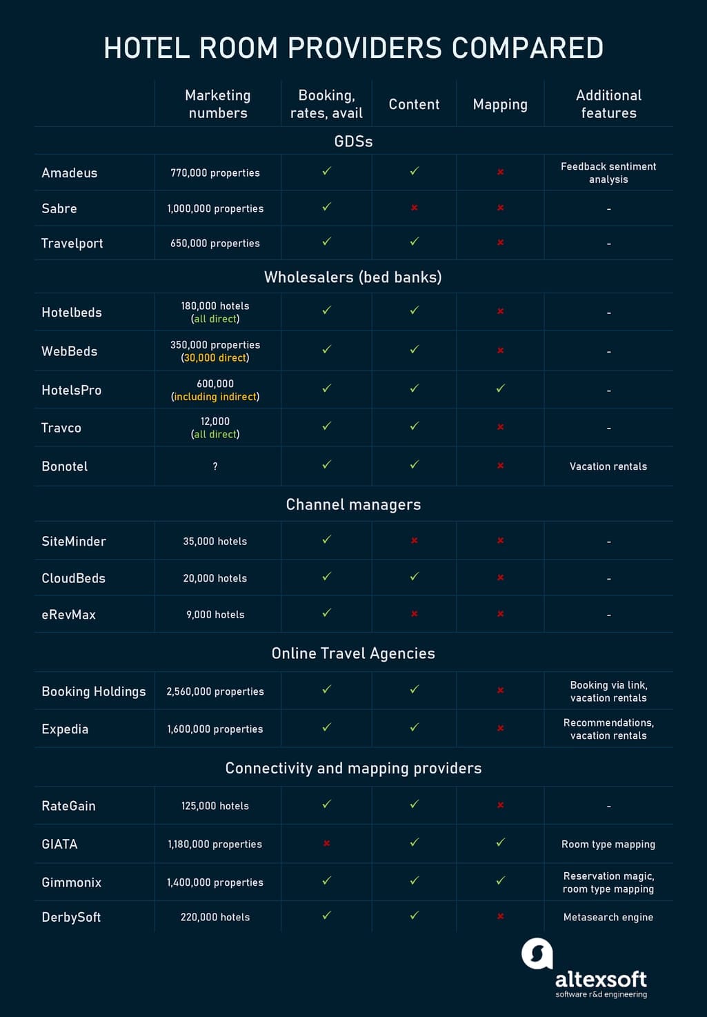 hotel room providers compared