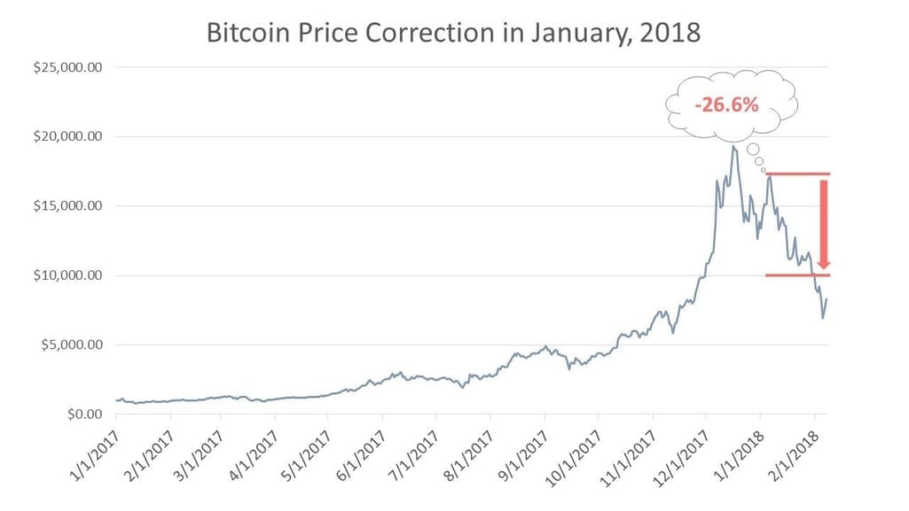 Bitcoin Price Correction in January, 2018