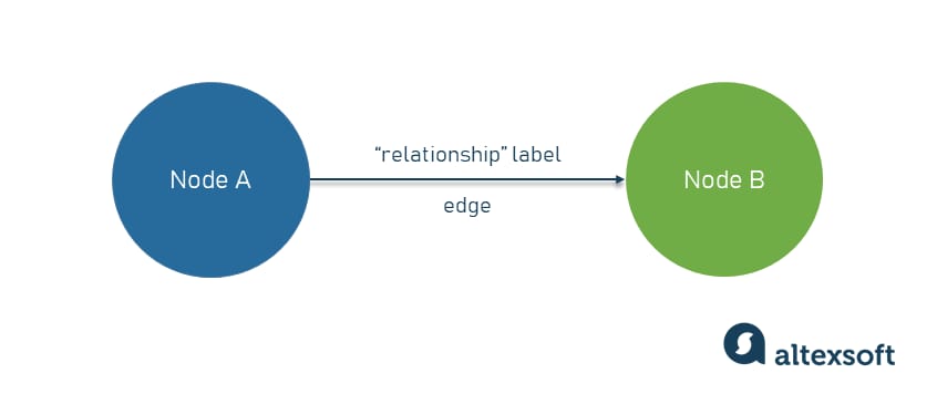 The most basic knowledge graph with 2 nodes and one edge