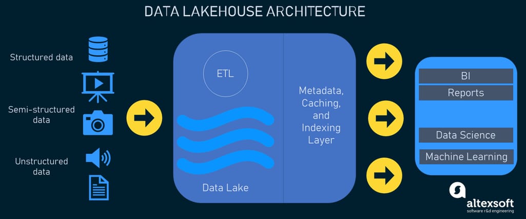 Lakehouse architecture