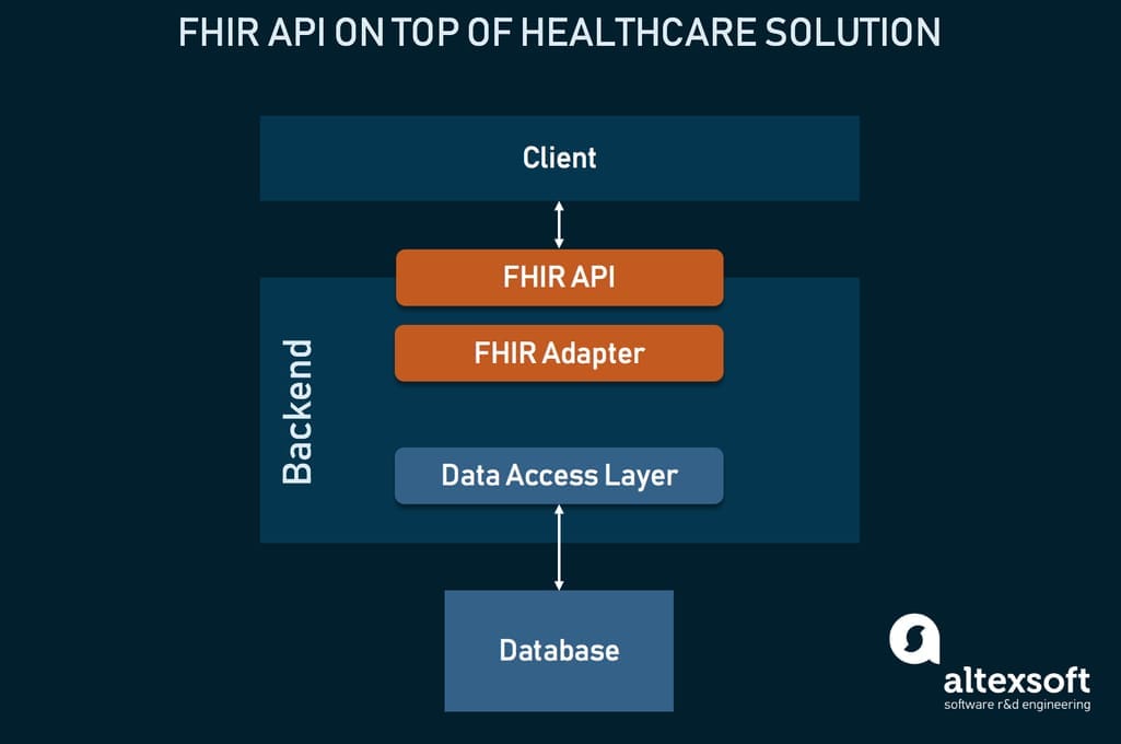 The architecture of implementing FHIR on top of your EHR