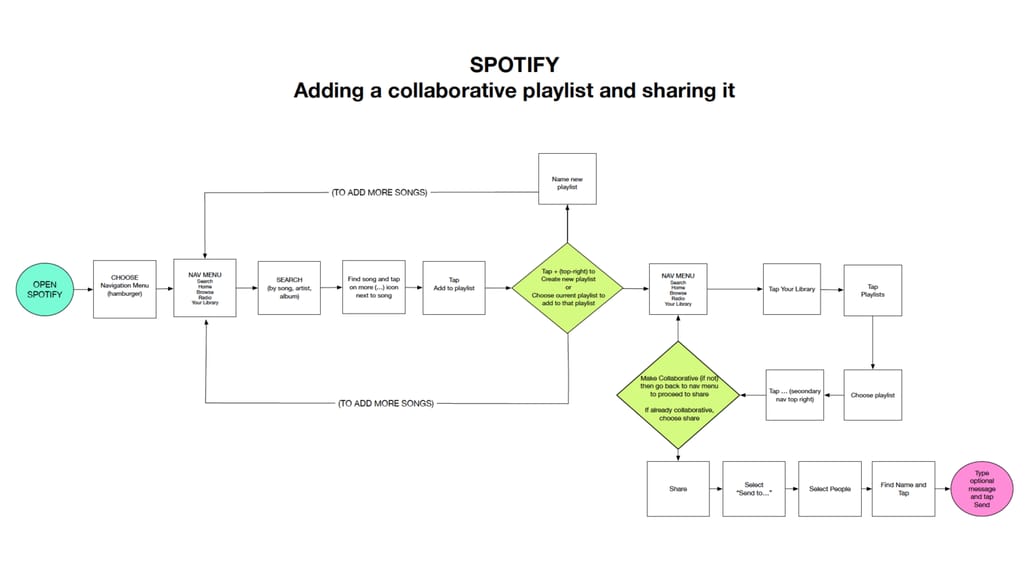 Spotify. Adding a collaborative playlist