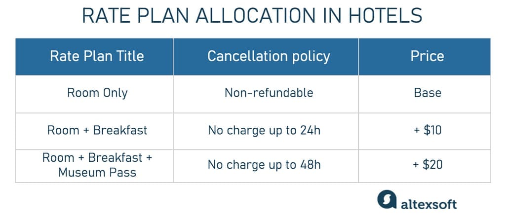 Rate plan examples