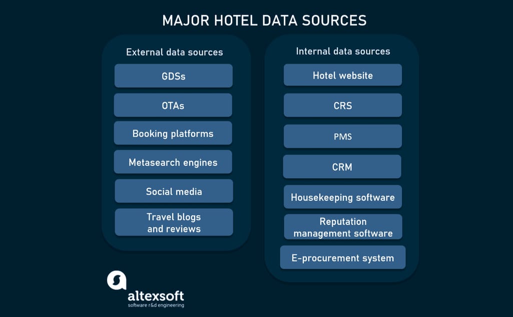 Major hotel data sources overview