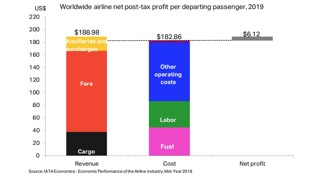 Average revenues and costs per departing passenger in 2019