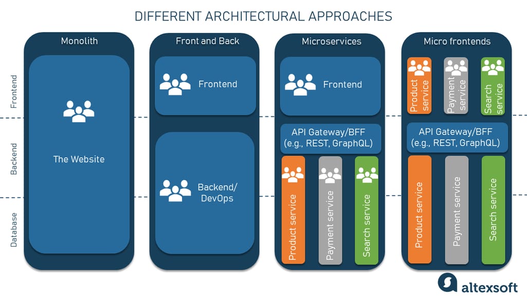 Different architectural approaches 