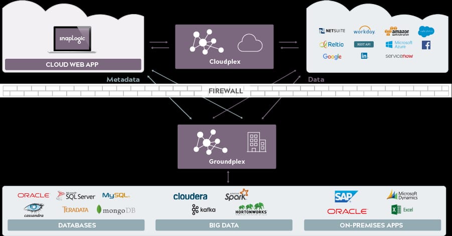 Snaplogic iPaaS architecture