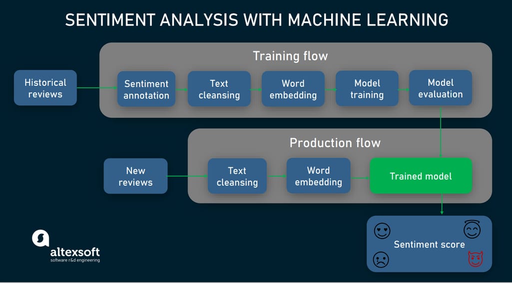 machine learning in sentiment analysis