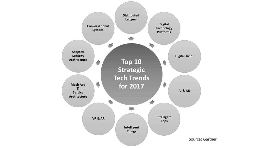 Top 1o Strategic Tech Trends for 2017