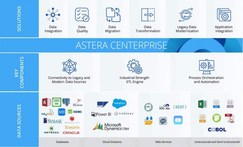 Astera Centerprise platform
