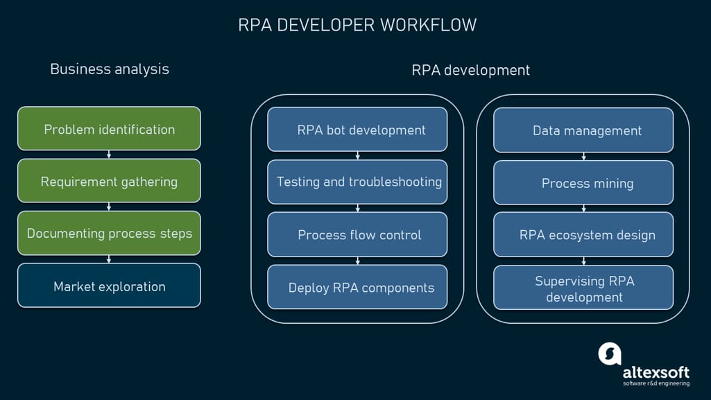 RPA developer workflow scheme