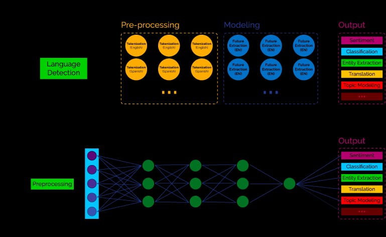 Statistical NLP vs deep learning