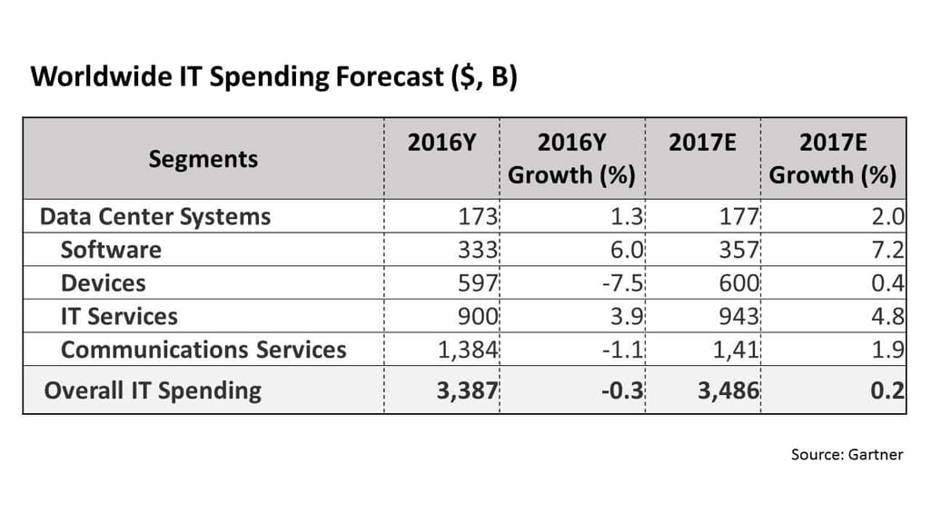 Worldwide IT Spending Forecast