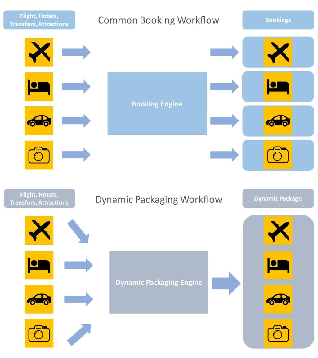 Booking Engine vs Dynamic Packaging Engine