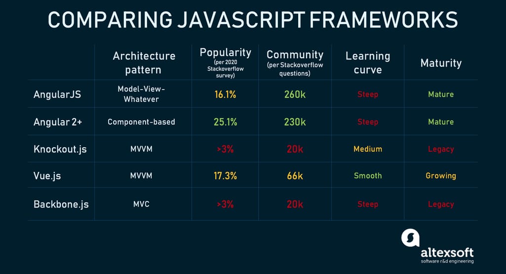 Angular vs AngularJS vs Knockout vs Vue vs Backbone