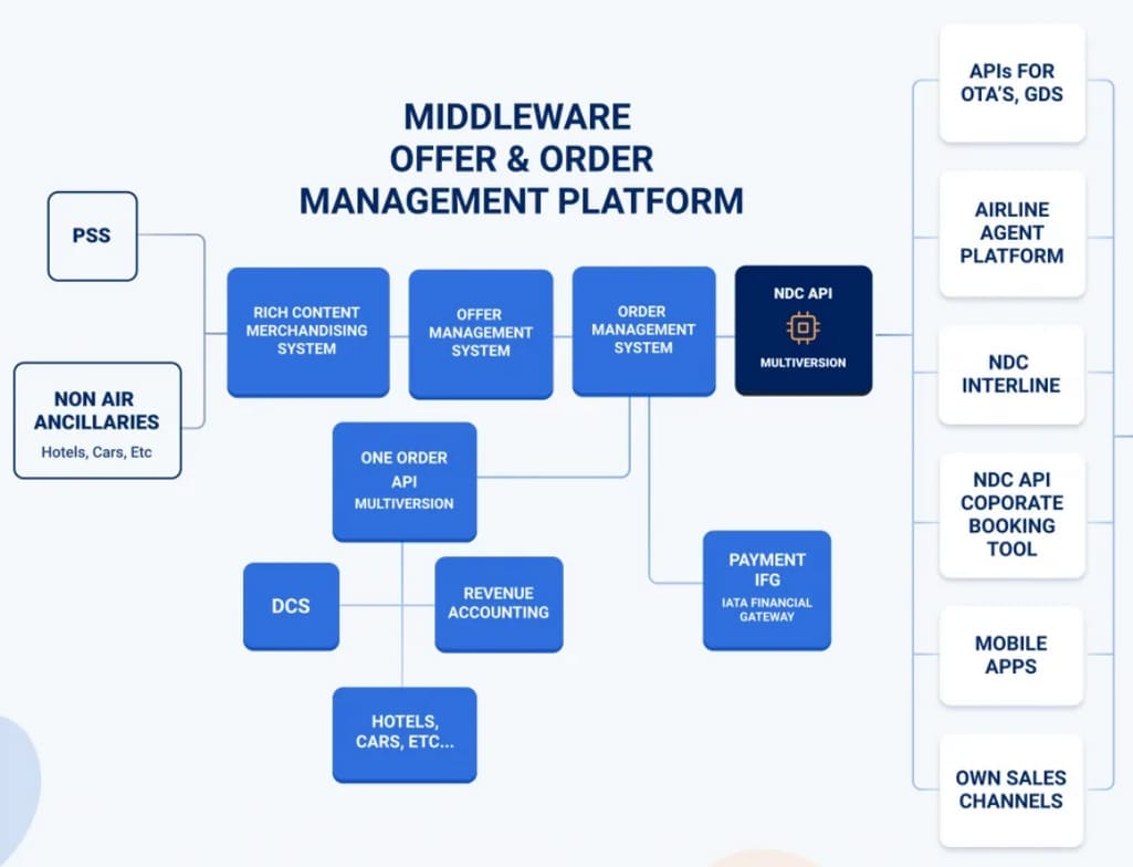 Airline eCommerce Software & Digital Retailing Solutions