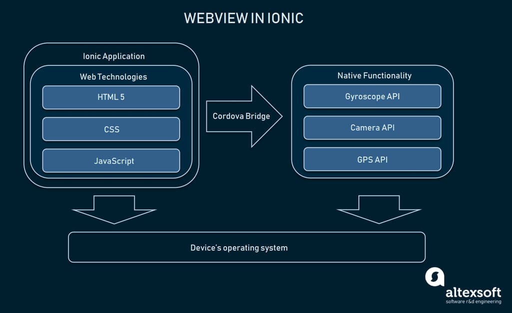 Webview and Cordova Bridge explained in Ionic app
