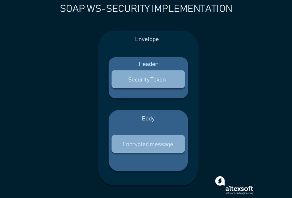 SOAP message-level security: authentication data in the header element and encrypted body