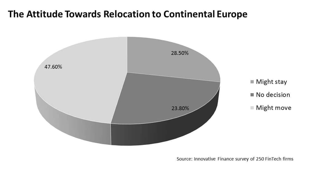 The attitude towards relocation to continental Europe