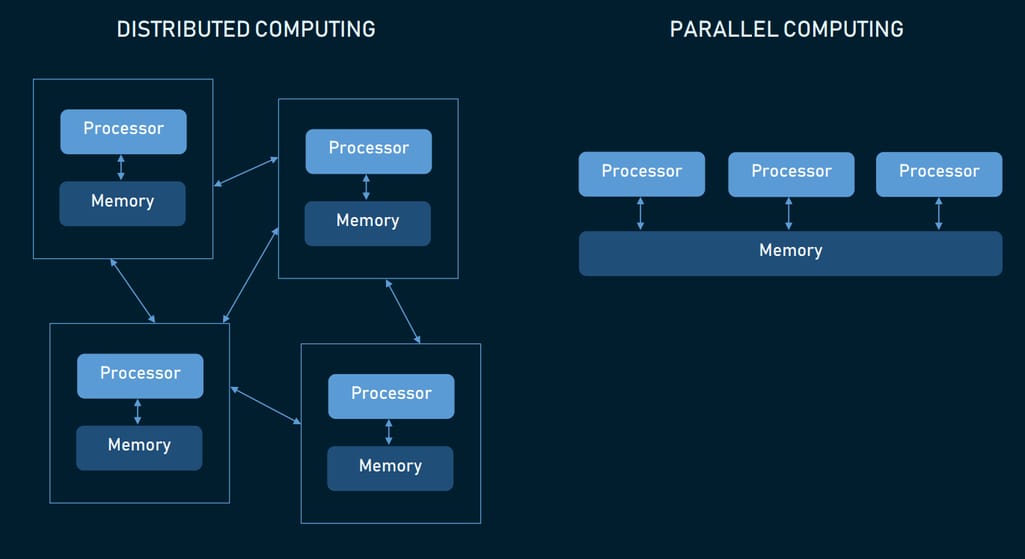 Distributed computing vs parallel computing