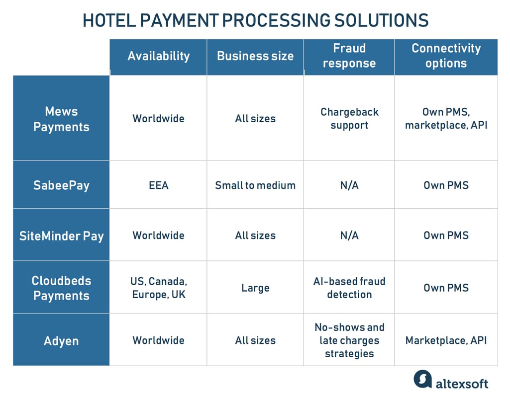 Comparing hotel payment solutions