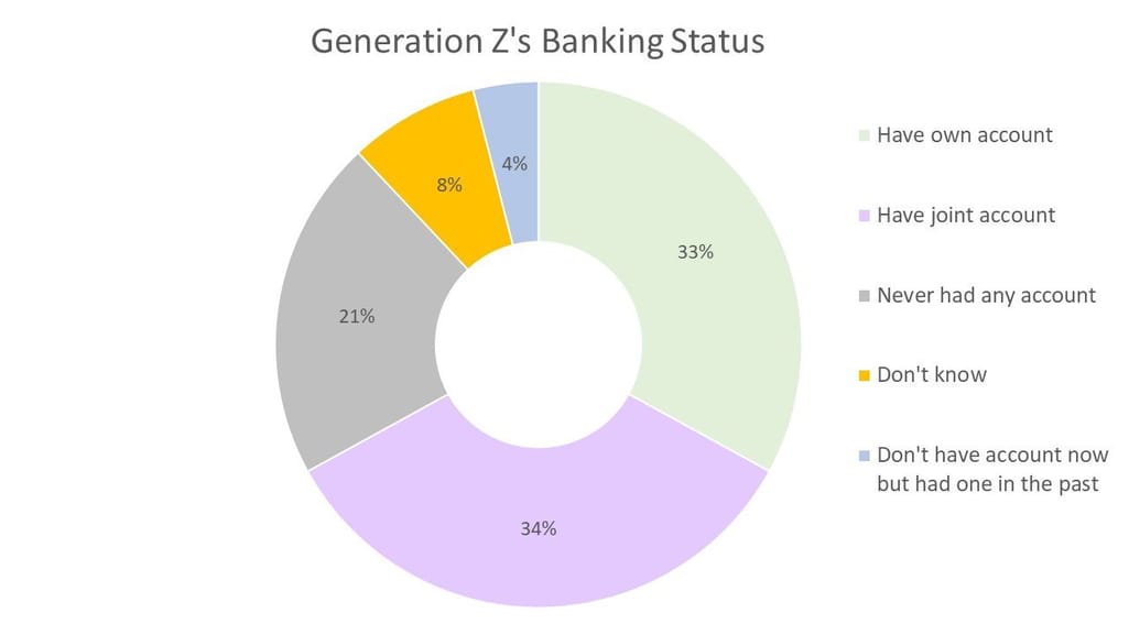 Generation Z's Banking Status