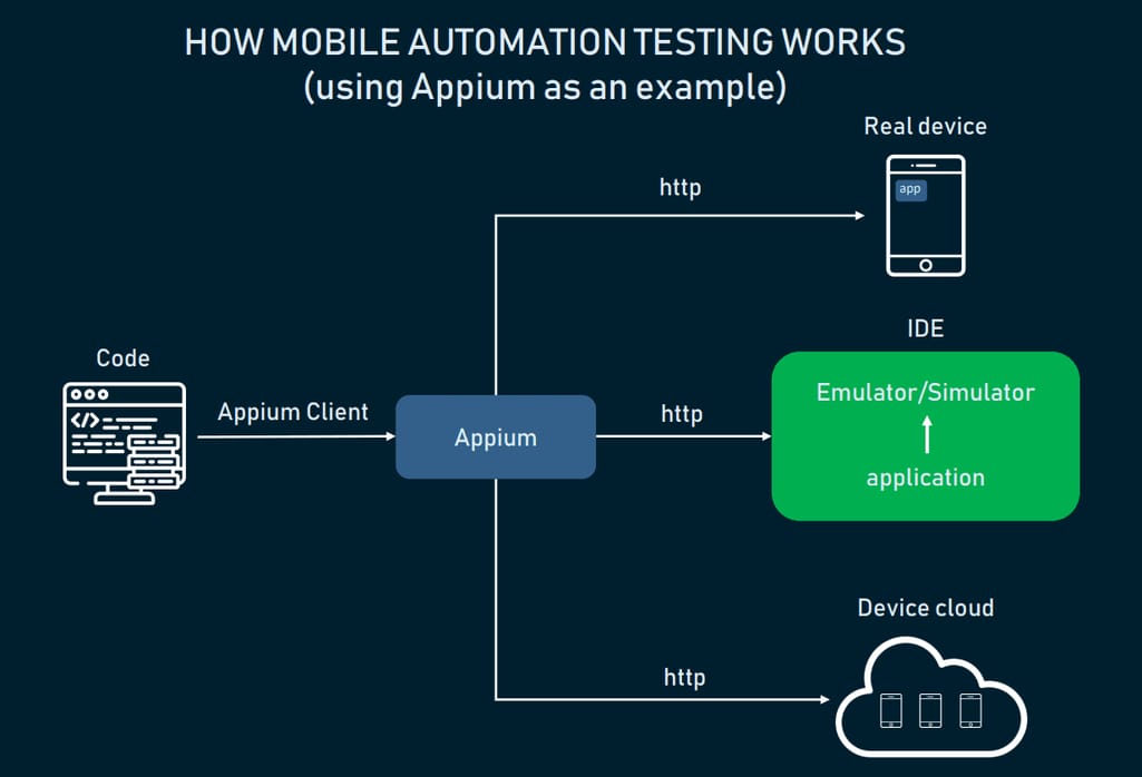 Three ways of using a mobile automation testing tool