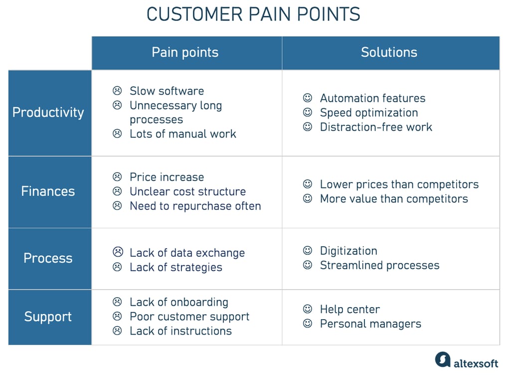 customer pain point types