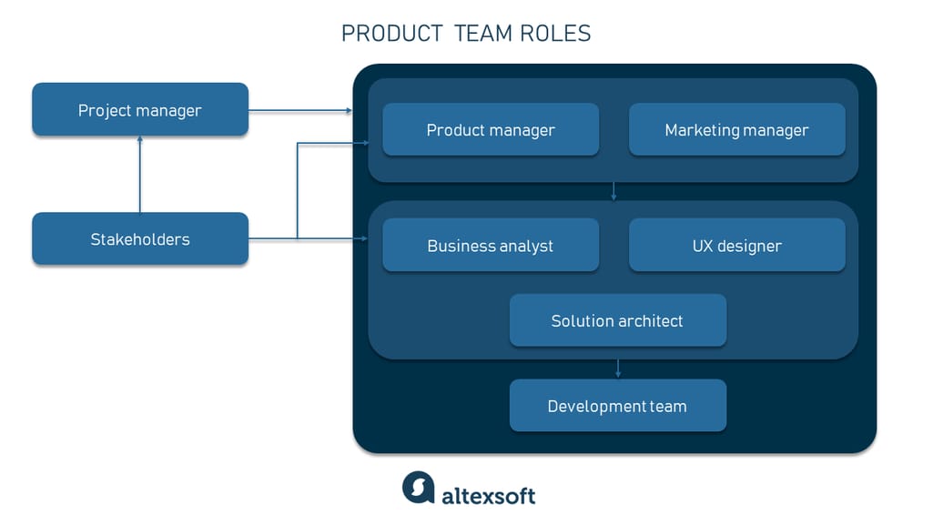 product team roles