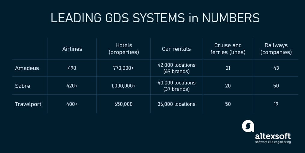 GDSs in numbers