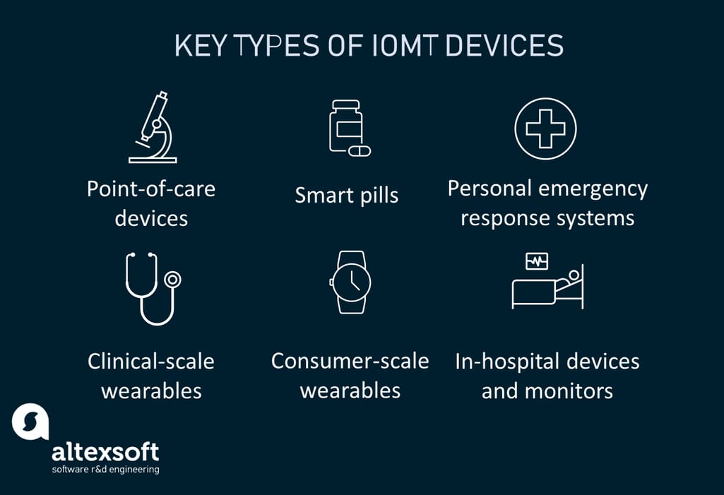 The major groups of IoMT devices