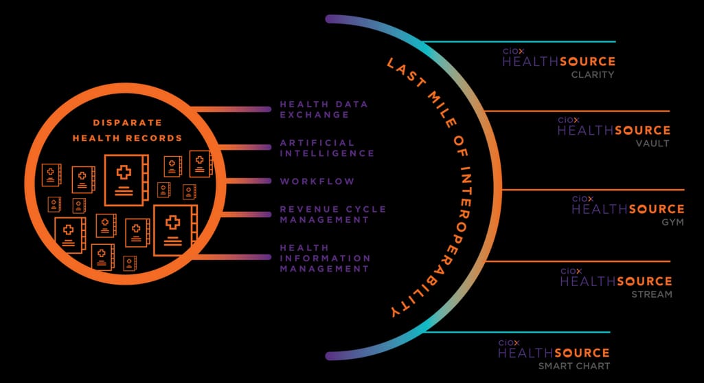 Interoperability via Ciox Health AI-driven platform 