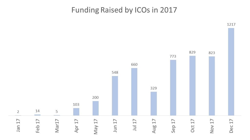 Funding Raised by ICOs in 2017