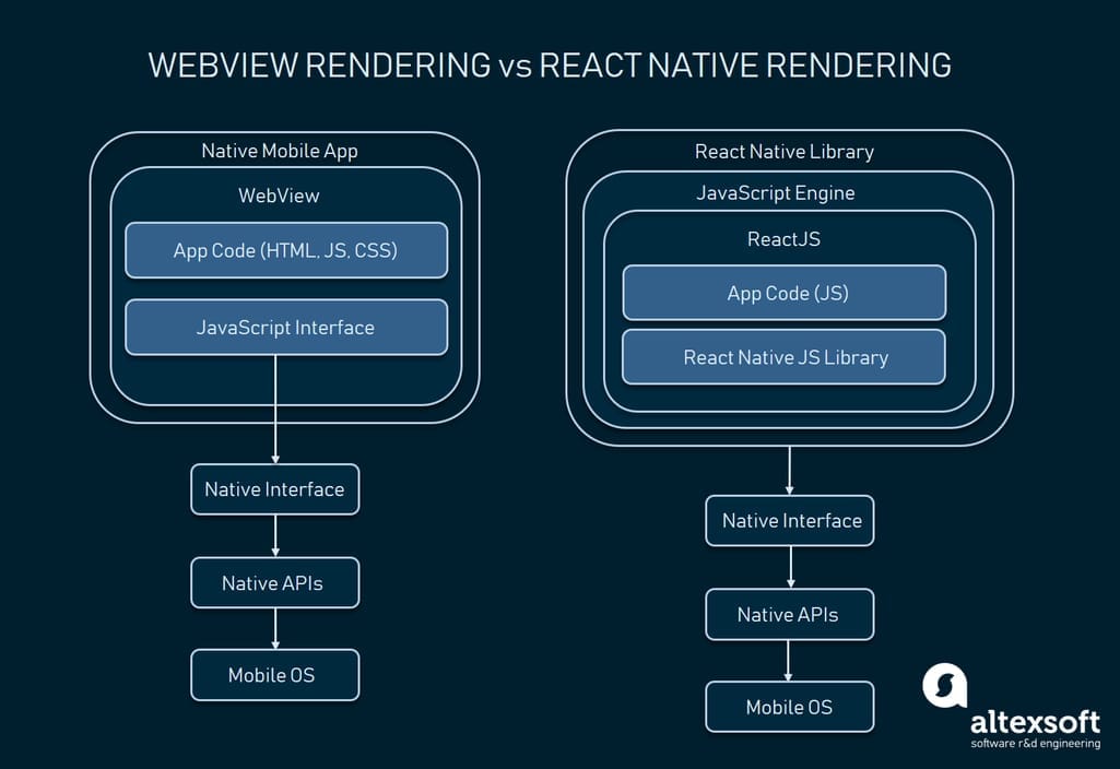 WebView vs React Native Rendering