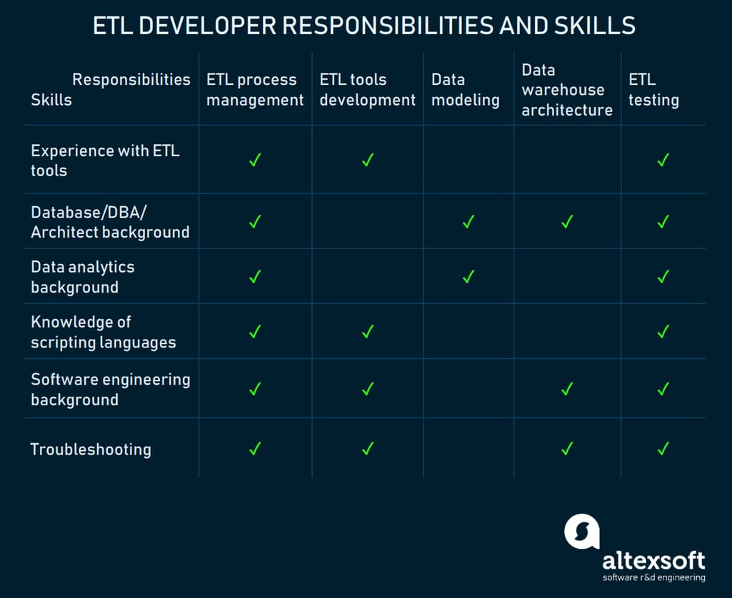 Table of ETL developer's responsibilities and skills