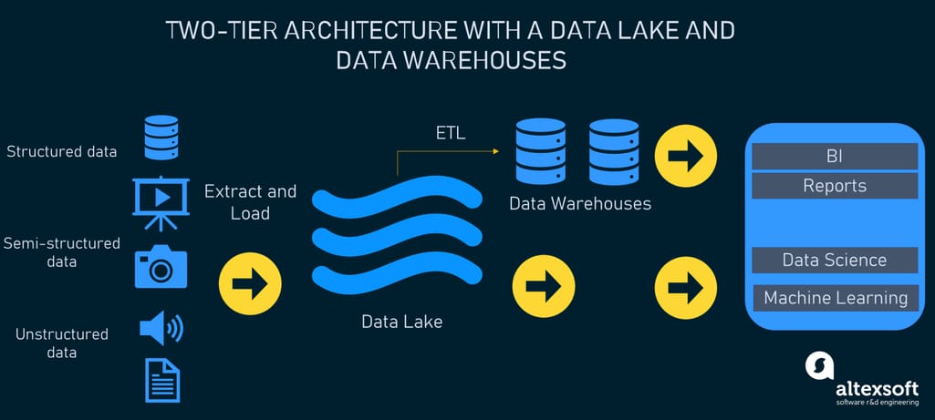 The two-tier architecture with a data lake and data warehouses commonly used by organizations