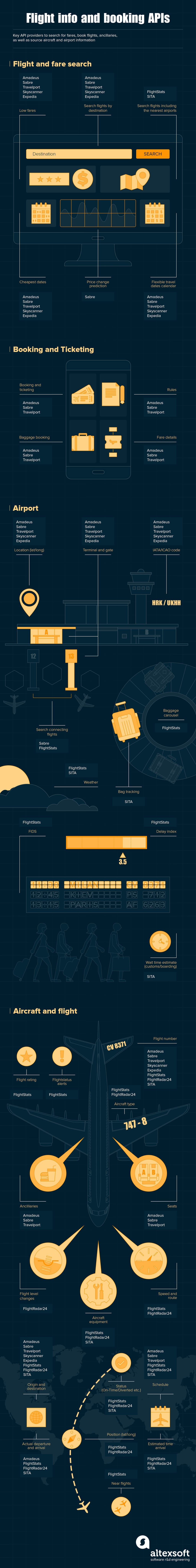 Key APIs providers and main flight and booking data