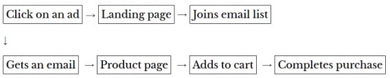 Task flows