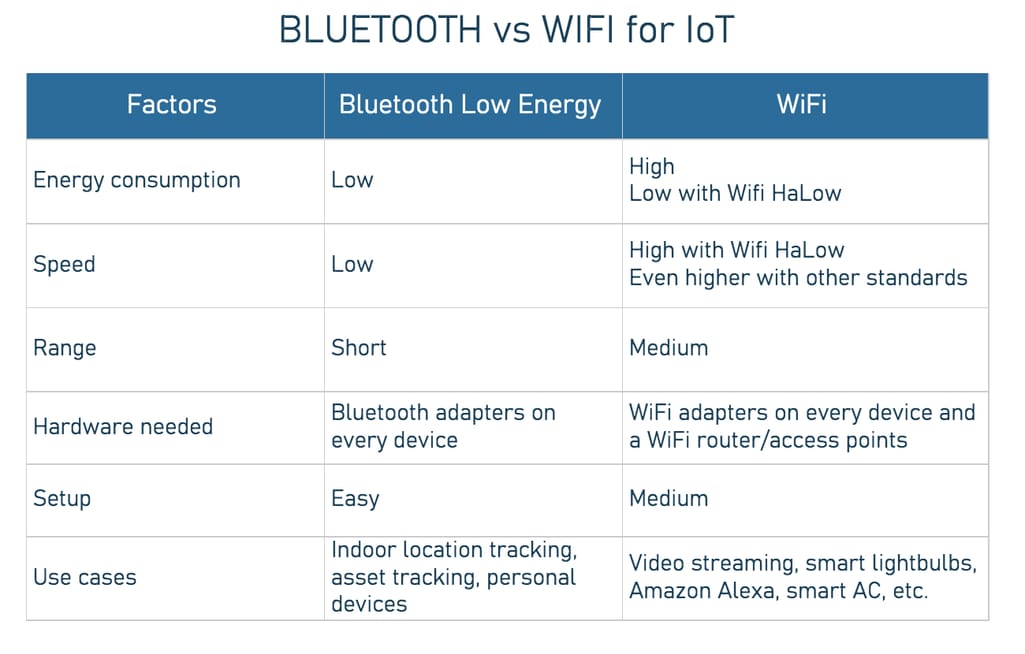 Comparing Bluetooth Low Energy and WiFi for IoT scenarios