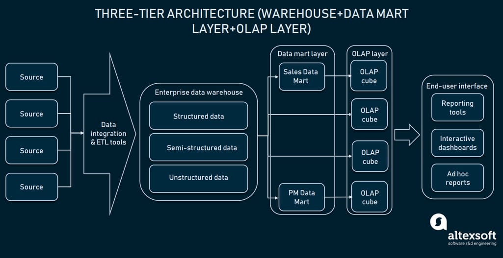 Three-tier data warehouse architecture