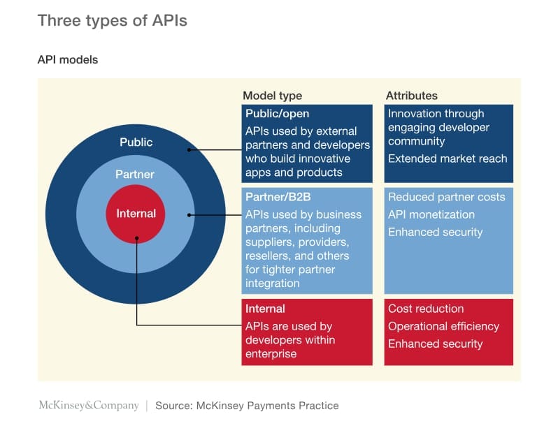 API Model - Public APIs, Partner APIs, Internal APIs