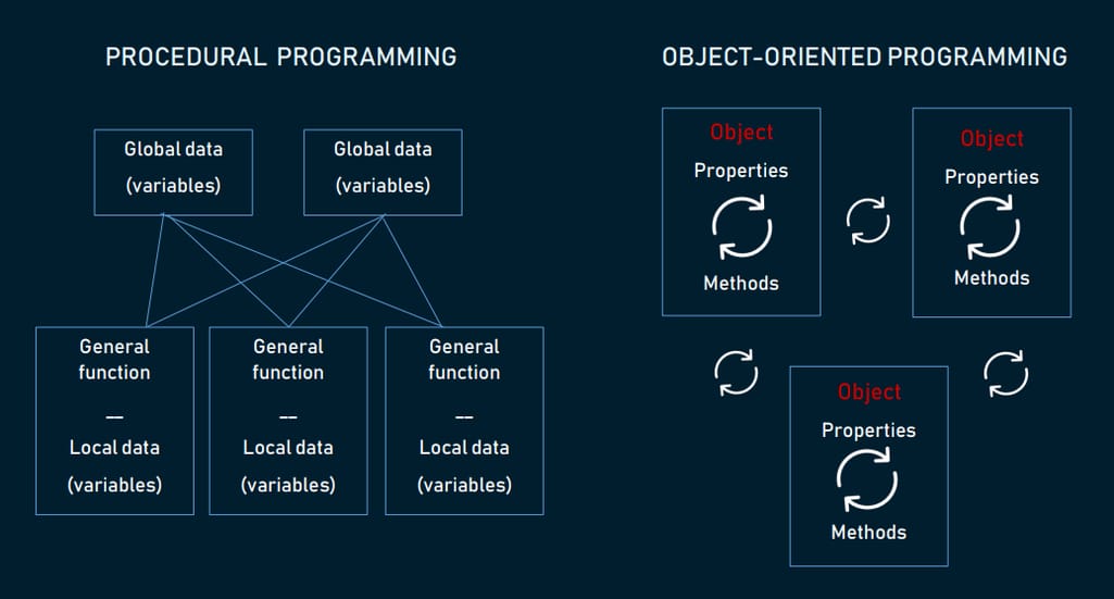 Comparing procedural programming and object-oriented programming