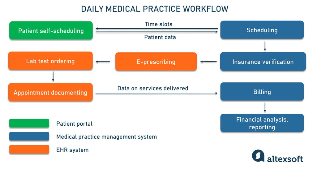 Medical Practice Management Software: Key Features, Provider